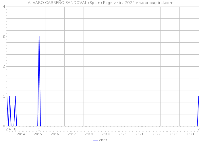 ALVARO CARREÑO SANDOVAL (Spain) Page visits 2024 