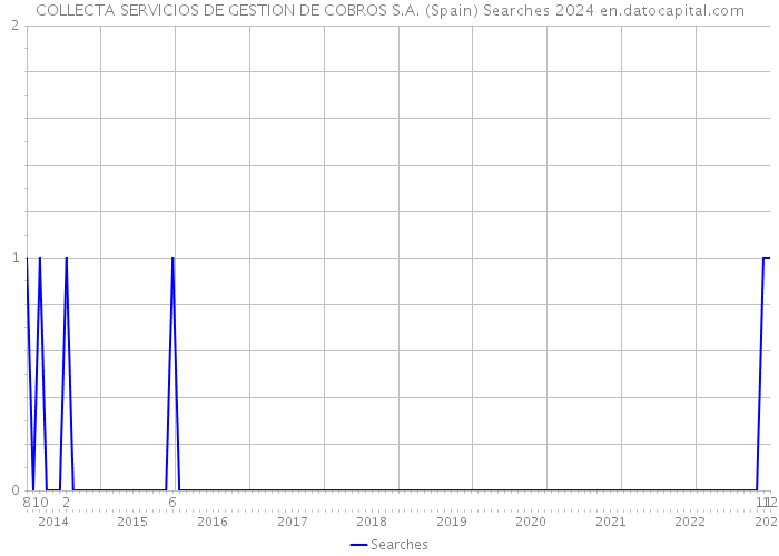 COLLECTA SERVICIOS DE GESTION DE COBROS S.A. (Spain) Searches 2024 