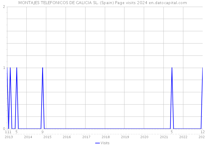 MONTAJES TELEFONICOS DE GALICIA SL. (Spain) Page visits 2024 