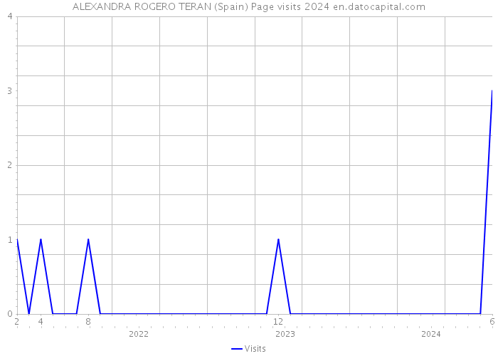 ALEXANDRA ROGERO TERAN (Spain) Page visits 2024 