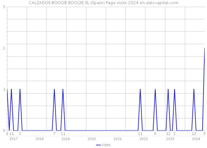 CALZADOS BOOGIE BOOGIE SL (Spain) Page visits 2024 