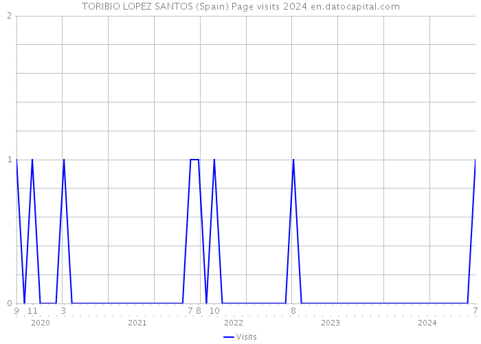 TORIBIO LOPEZ SANTOS (Spain) Page visits 2024 