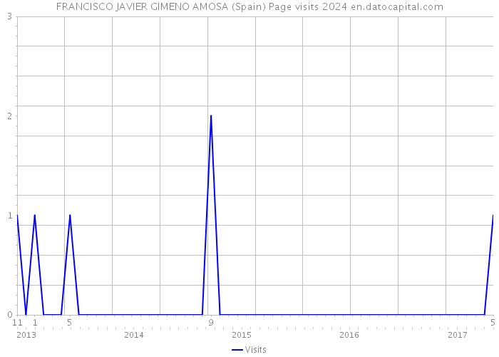 FRANCISCO JAVIER GIMENO AMOSA (Spain) Page visits 2024 