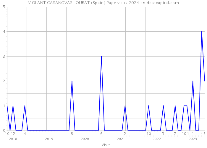 VIOLANT CASANOVAS LOUBAT (Spain) Page visits 2024 