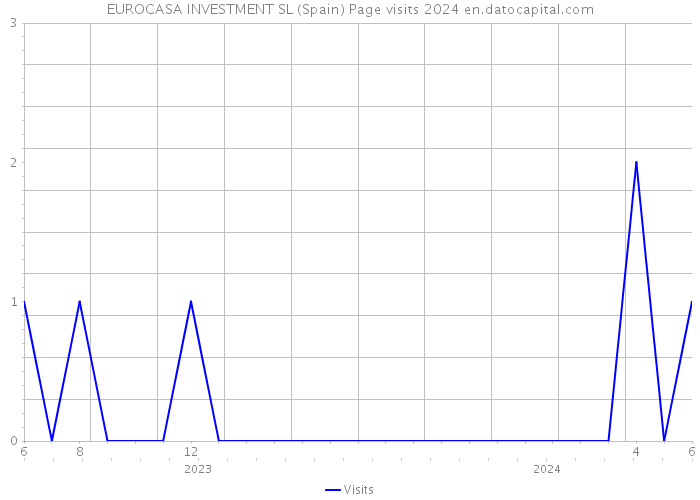 EUROCASA INVESTMENT SL (Spain) Page visits 2024 