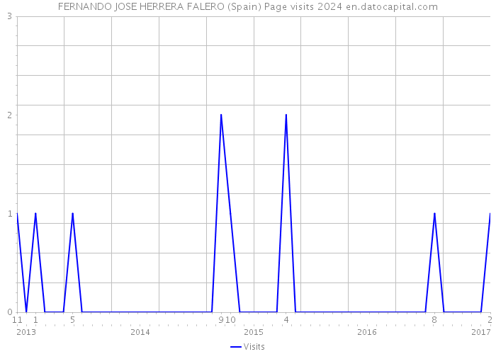 FERNANDO JOSE HERRERA FALERO (Spain) Page visits 2024 