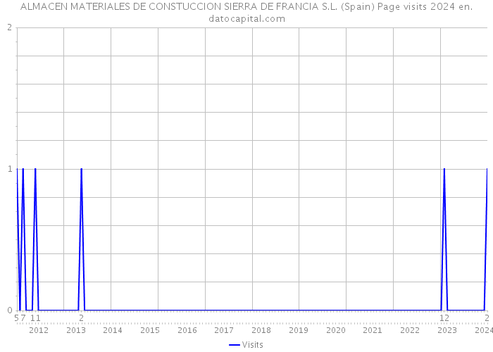 ALMACEN MATERIALES DE CONSTUCCION SIERRA DE FRANCIA S.L. (Spain) Page visits 2024 