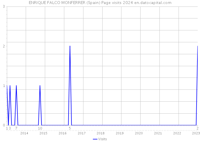ENRIQUE FALCO MONFERRER (Spain) Page visits 2024 