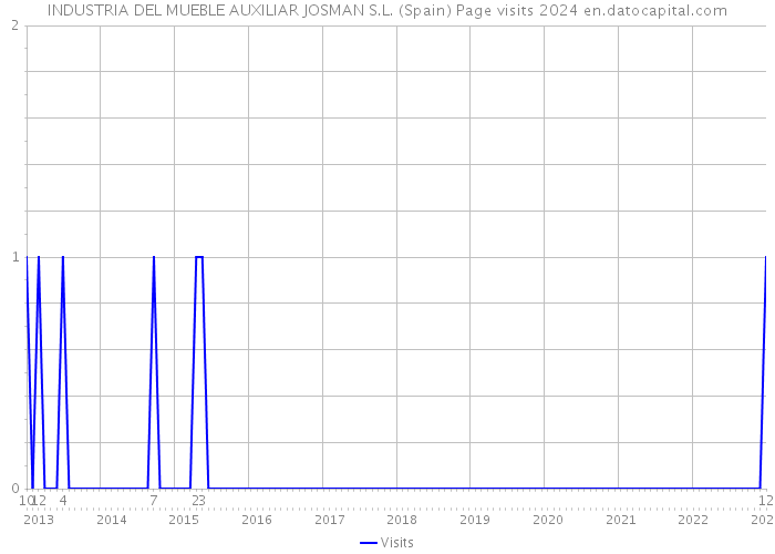 INDUSTRIA DEL MUEBLE AUXILIAR JOSMAN S.L. (Spain) Page visits 2024 