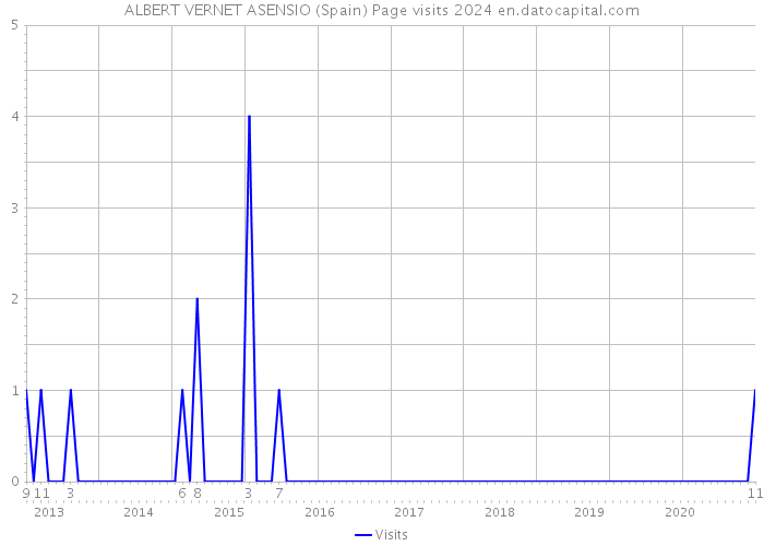 ALBERT VERNET ASENSIO (Spain) Page visits 2024 