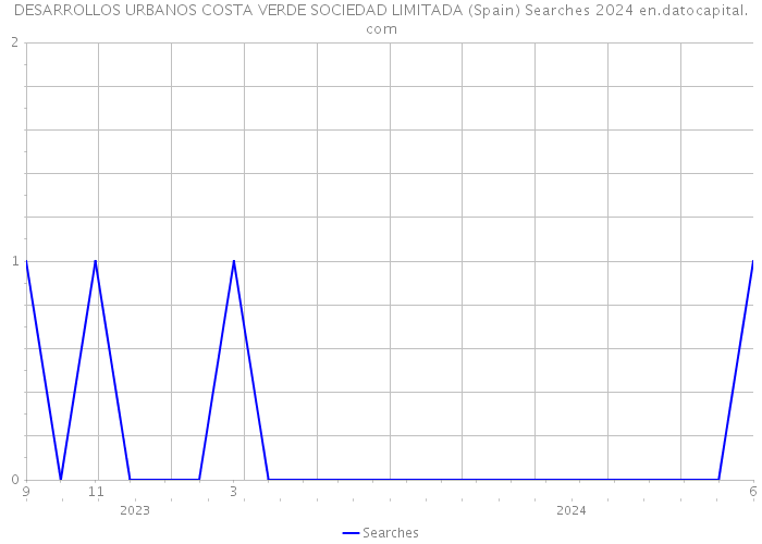 DESARROLLOS URBANOS COSTA VERDE SOCIEDAD LIMITADA (Spain) Searches 2024 