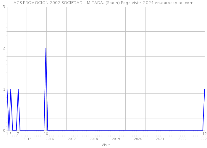 AGB PROMOCION 2002 SOCIEDAD LIMITADA. (Spain) Page visits 2024 