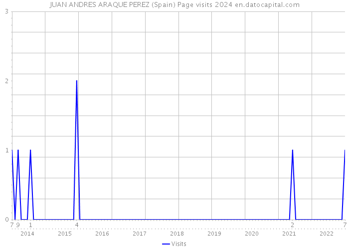 JUAN ANDRES ARAQUE PEREZ (Spain) Page visits 2024 