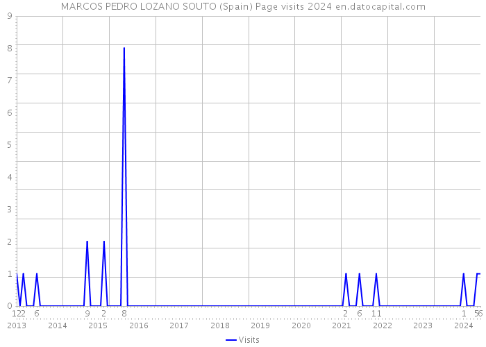 MARCOS PEDRO LOZANO SOUTO (Spain) Page visits 2024 