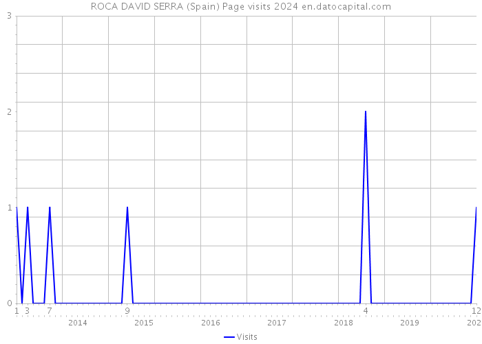 ROCA DAVID SERRA (Spain) Page visits 2024 