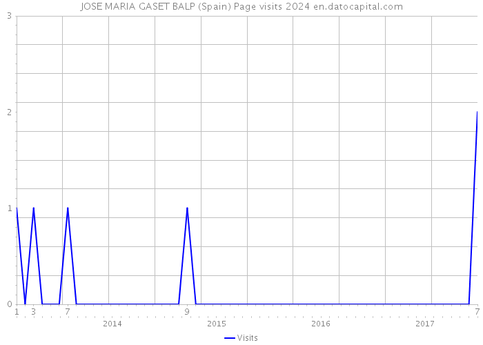 JOSE MARIA GASET BALP (Spain) Page visits 2024 