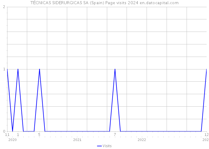 TÉCNICAS SIDERURGICAS SA (Spain) Page visits 2024 