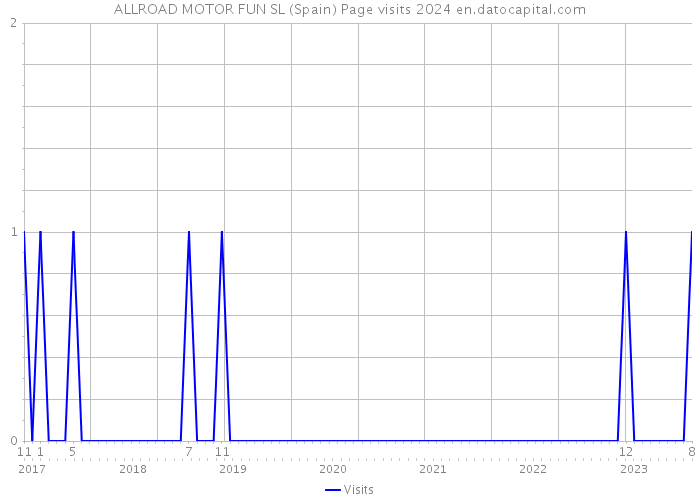 ALLROAD MOTOR FUN SL (Spain) Page visits 2024 