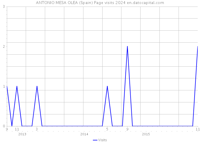 ANTONIO MESA OLEA (Spain) Page visits 2024 