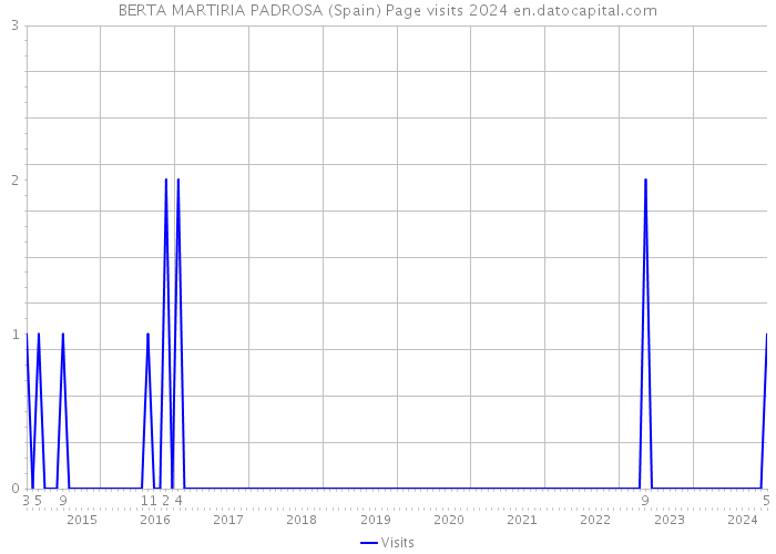 BERTA MARTIRIA PADROSA (Spain) Page visits 2024 