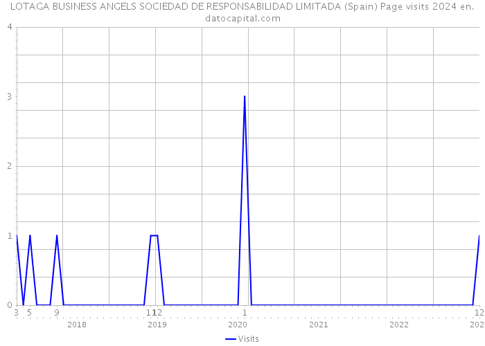 LOTAGA BUSINESS ANGELS SOCIEDAD DE RESPONSABILIDAD LIMITADA (Spain) Page visits 2024 