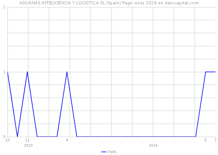 ADUANAS INTELIGENCIA Y LOGISTICA SL (Spain) Page visits 2024 