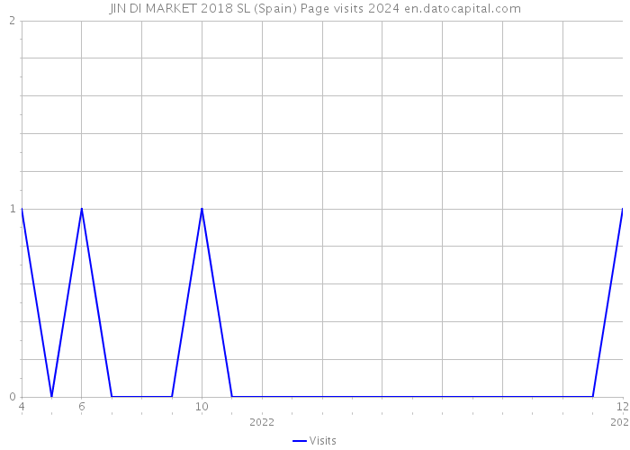 JIN DI MARKET 2018 SL (Spain) Page visits 2024 