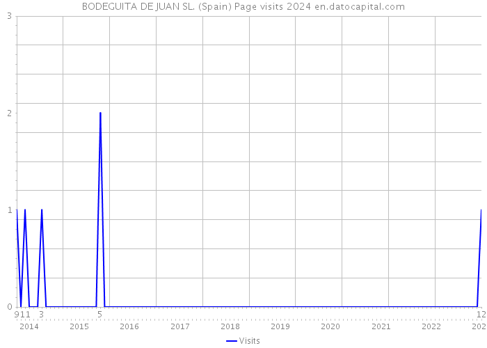 BODEGUITA DE JUAN SL. (Spain) Page visits 2024 