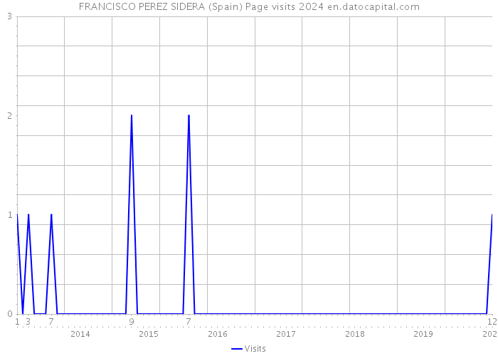 FRANCISCO PEREZ SIDERA (Spain) Page visits 2024 