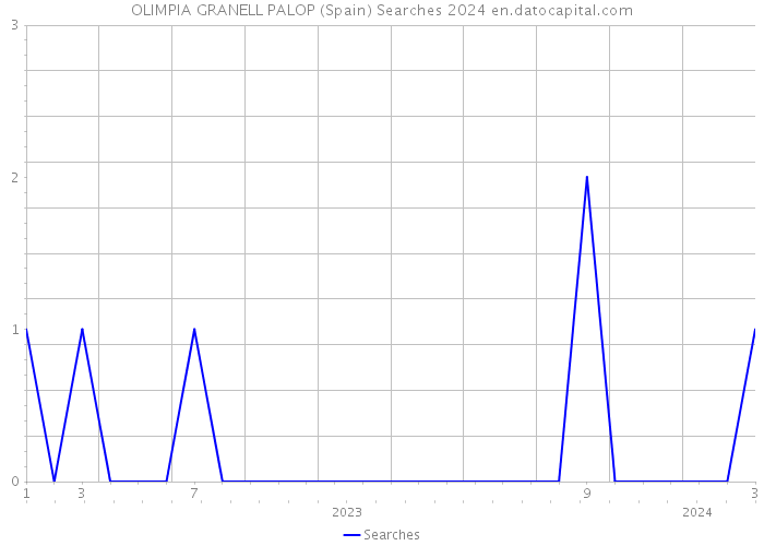OLIMPIA GRANELL PALOP (Spain) Searches 2024 