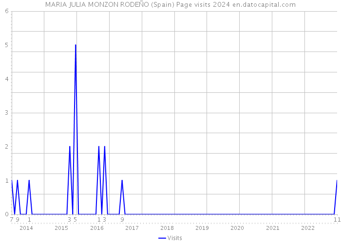 MARIA JULIA MONZON RODEÑO (Spain) Page visits 2024 