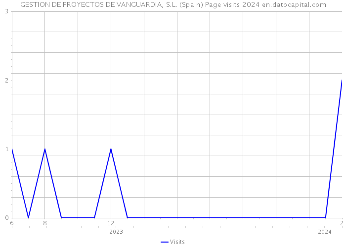 GESTION DE PROYECTOS DE VANGUARDIA, S.L. (Spain) Page visits 2024 