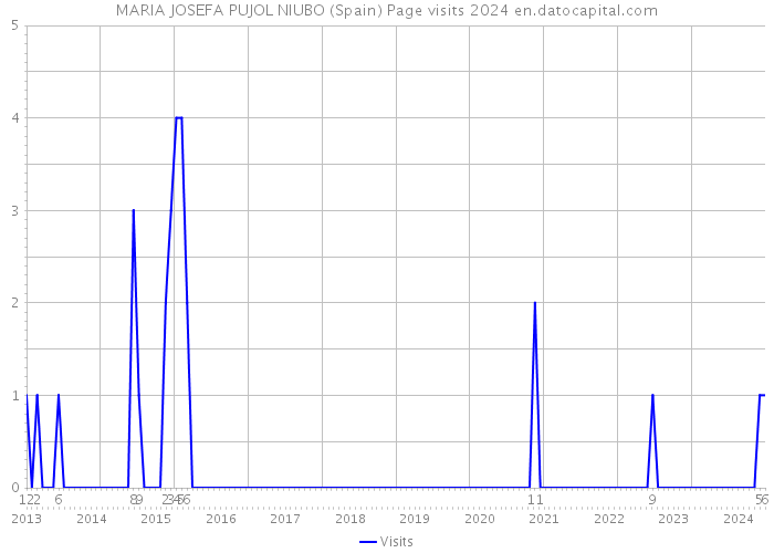 MARIA JOSEFA PUJOL NIUBO (Spain) Page visits 2024 