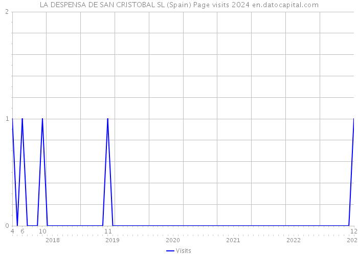 LA DESPENSA DE SAN CRISTOBAL SL (Spain) Page visits 2024 