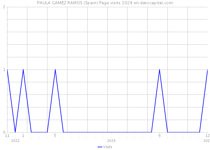 PAULA GAMEZ RAMOS (Spain) Page visits 2024 