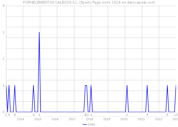 FORNECEMENTOS GALEGOS S.L. (Spain) Page visits 2024 