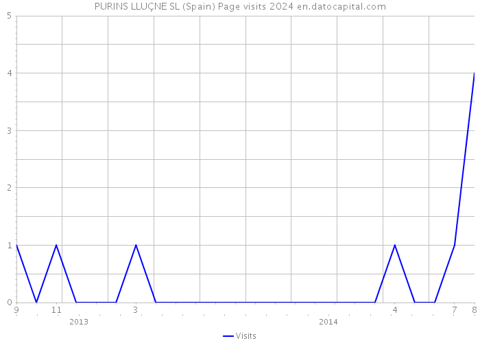 PURINS LLUÇNE SL (Spain) Page visits 2024 