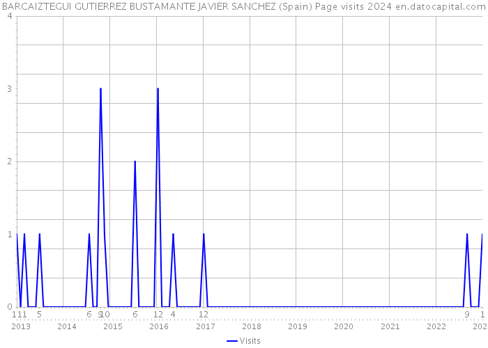 BARCAIZTEGUI GUTIERREZ BUSTAMANTE JAVIER SANCHEZ (Spain) Page visits 2024 
