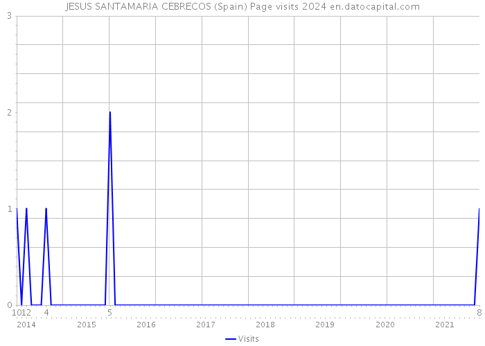 JESUS SANTAMARIA CEBRECOS (Spain) Page visits 2024 