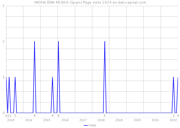 IWONA EWA MUSKA (Spain) Page visits 2024 