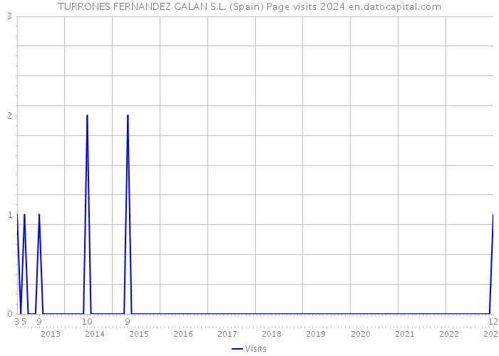 TURRONES FERNANDEZ GALAN S.L. (Spain) Page visits 2024 