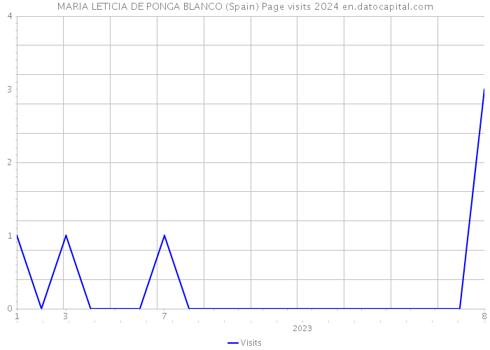 MARIA LETICIA DE PONGA BLANCO (Spain) Page visits 2024 