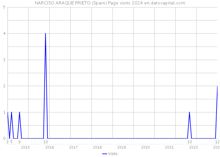 NARCISO ARAQUE PRIETO (Spain) Page visits 2024 