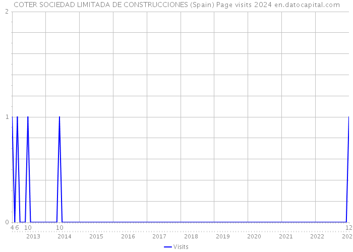 COTER SOCIEDAD LIMITADA DE CONSTRUCCIONES (Spain) Page visits 2024 