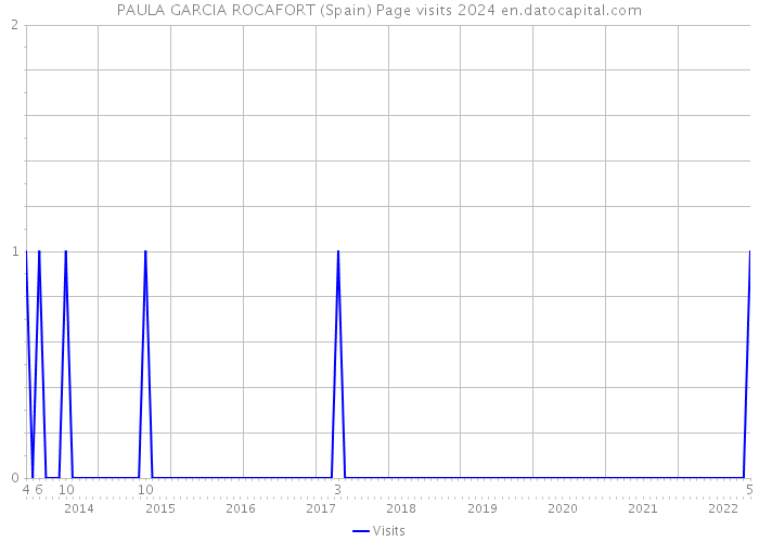 PAULA GARCIA ROCAFORT (Spain) Page visits 2024 