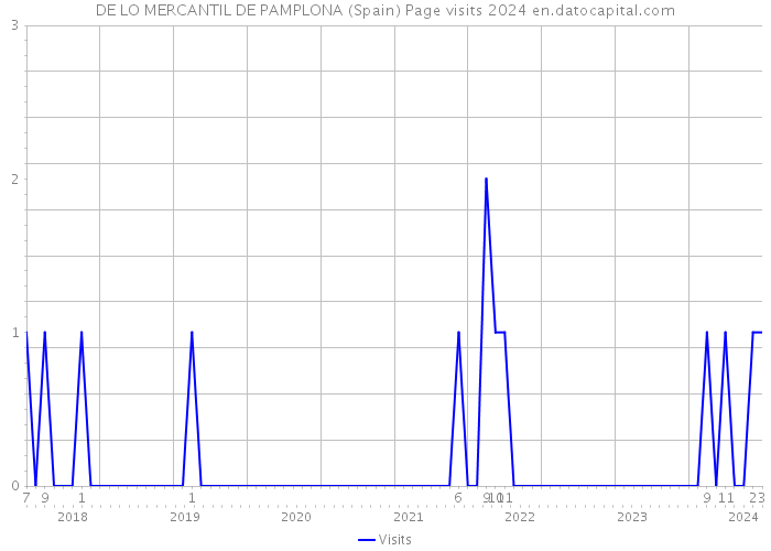 DE LO MERCANTIL DE PAMPLONA (Spain) Page visits 2024 