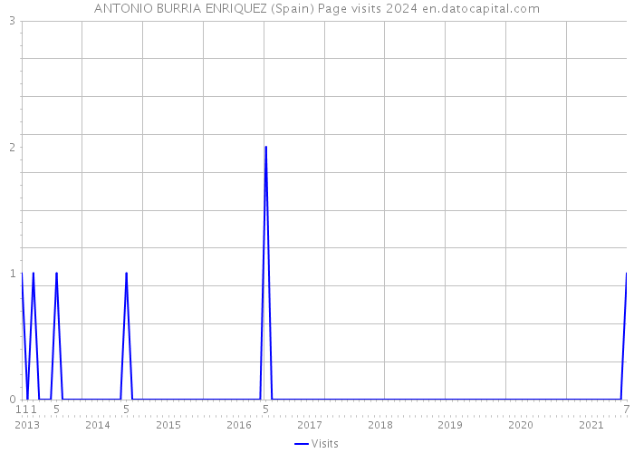 ANTONIO BURRIA ENRIQUEZ (Spain) Page visits 2024 