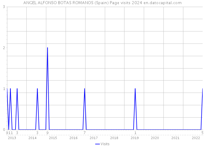 ANGEL ALFONSO BOTAS ROMANOS (Spain) Page visits 2024 