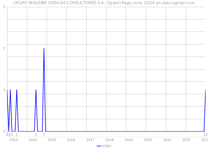 GRUPO MOLINER CREAGH CONSULTORES S.A. (Spain) Page visits 2024 