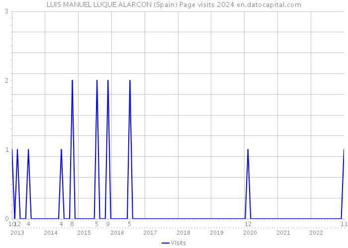 LUIS MANUEL LUQUE ALARCON (Spain) Page visits 2024 